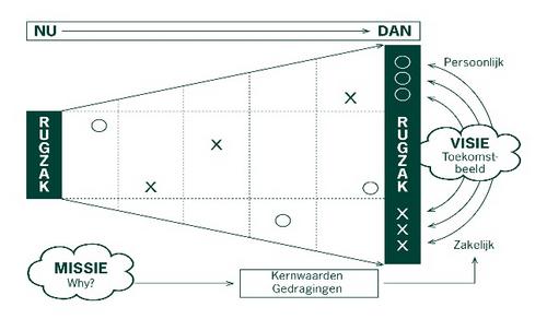 Rugzak ontwikkeling